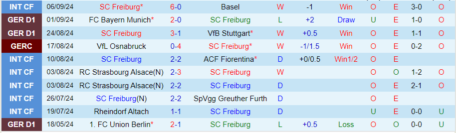 Nhận định, Soi kèo Freiburg vs Bochum, 20h30 ngày 14/9 - Ảnh 2