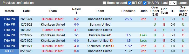 Nhận định Khonkaen United vs Buriram United, 19h00 ngày 29/8 - Ảnh 3