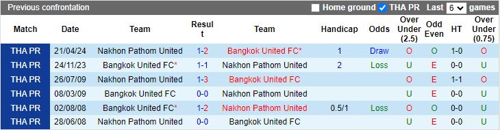 Nhận định Nakhon Pathom United vs Bangkok United, 18h00 ngày 29/8 - Ảnh 3