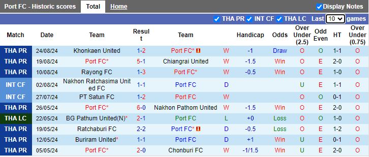 Nhận định Port FC vs Sukhothai, 19h00 ngày 27/8 - Ảnh 1