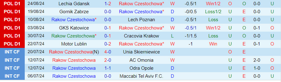 Nhận định Rakow Czestochowa vs Piast Gliwice, 23h00 ngày 30/8 - Ảnh 2