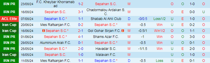 Nhận định Sepahan S.C vs Shams Azar F.C, 22h45 ngày 30/8 - Ảnh 1