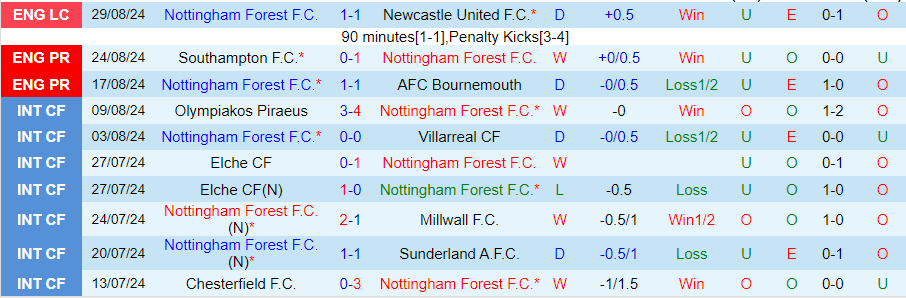 Nhận định, Soi kèo Nottingham Forest vs Wolves, 21h00 ngày 31/8 - Ảnh 2