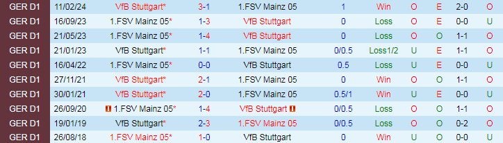 Nhận định, Soi kèo VfB Stuttgart vs 1.FSV Mainz 05, 20h30 ngày 31/8 - Ảnh 3