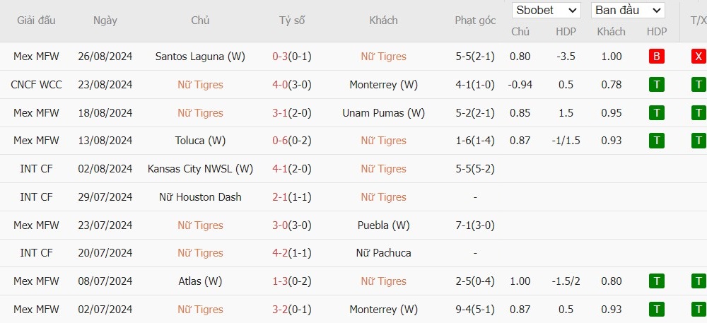 Soi kèo phạt góc Tigres UANL Nữ vs Necaxa Nữ, 10h06 ngày 30/08 - Ảnh 2