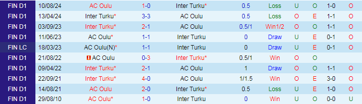 Nhận định, Soi kèo AC Oulu vs Inter Turku, 22h00 ngày 24/9 - Ảnh 3