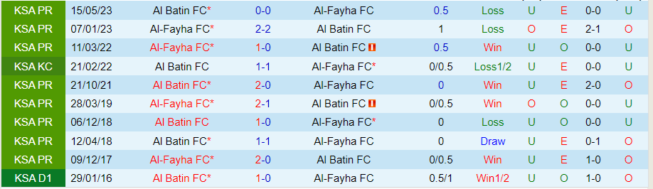 Nhận định, Soi kèo Al-Fayha vs Al Batin, 22h30 ngày 23/9 - Ảnh 3