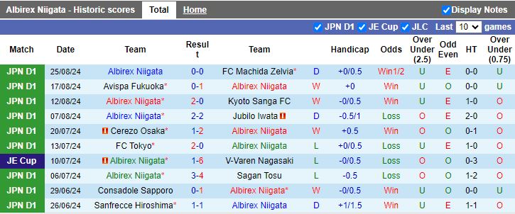 Nhận định, Soi kèo Albirex Niigata vs Machida Zelvia, 17h00 ngày 4/9 - Ảnh 1