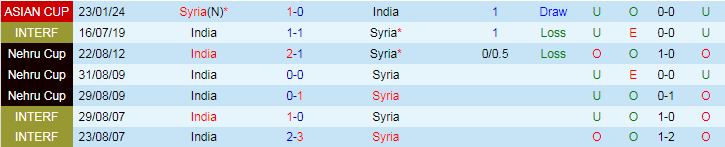 Nhận định, Soi kèo Ấn Độ vs Syria, 17h00 ngày 9/9 - Ảnh 3