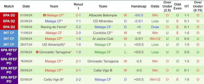 Nhận định, soi kèo Cordoba vs Malaga, 2h ngày 8/9 - Ảnh 2