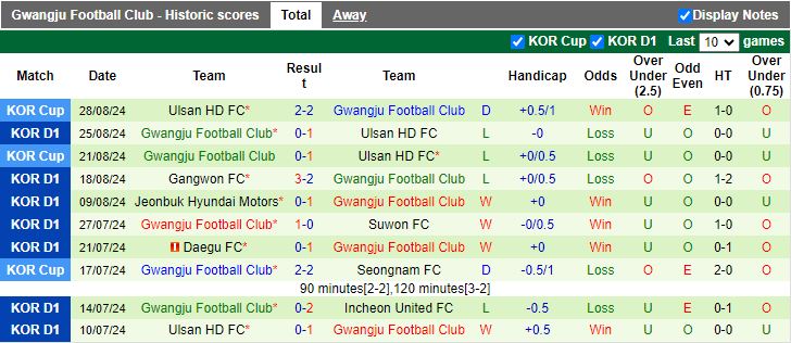 Nhận định, Soi kèo Daejeon Hana Citizen vs Gwangju, 17h00 ngày 1/9 - Ảnh 2