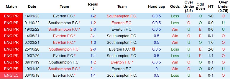 Nhận định, Soi kèo Everton vs Southampton, 1h45 ngày 18/9 - Ảnh 3