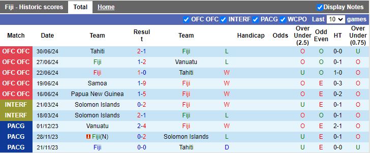 Nhận định, Soi kèo Fiji vs Quần đảo Solomon, 14h00 ngày 2/9 - Ảnh 1