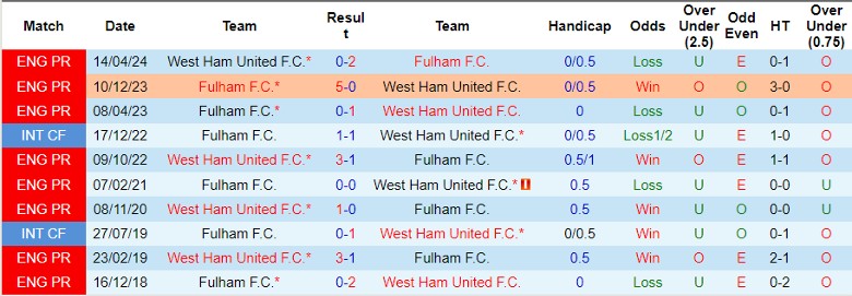 Nhận định, Soi kèo Fulham vs West Ham, 21h00 ngày 14/9 - Ảnh 3