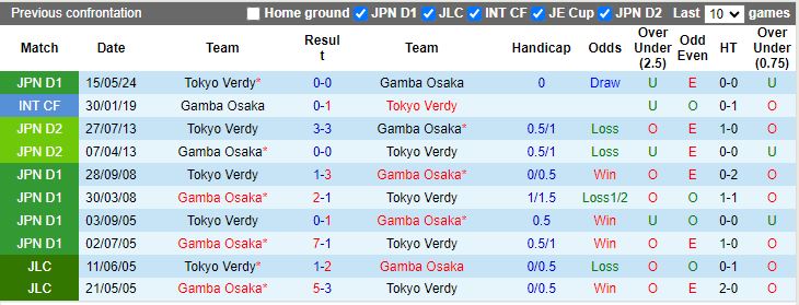 Nhận định, Soi kèo Gamba Osaka vs Tokyo Verdy, 15h00 ngày 28/9 - Ảnh 3