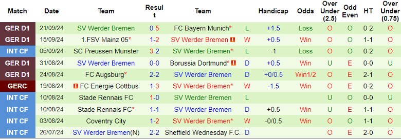 Nhận định, Soi kèo Hoffenheim vs Werder Bremen, 22h30 ngày 29/9 - Ảnh 2