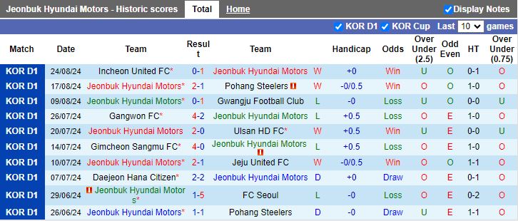 Nhận định, Soi kèo Jeonbuk Hyundai Motors vs FC Seoul, 17h00 ngày 1/9 - Ảnh 1