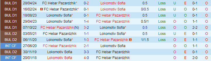 Nhận định, Soi kèo Lokomotiv Sofia vs FC Hebar Pazardzhik, 21h30 ngày 27/9 - Ảnh 3