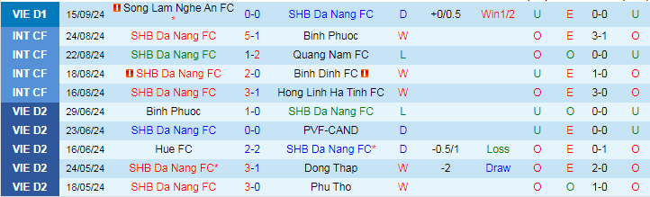 Nhận định, Soi kèo SHB Đà Nẵng vs Hà Tĩnh, 18h00 ngày 22/9 - Ảnh 1