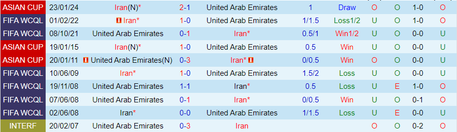 Nhận định, Soi kèo UAE vs Iran, 23h00 ngày 10/9 - Ảnh 3