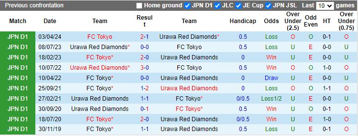 Nhận định, Soi kèo Urawa Red Diamonds vs FC Tokyo, 17h00 ngày 21/9 - Ảnh 3