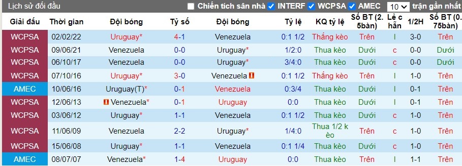 Nhận định, Soi kèo Venezuela vs Uruguay, 5h ngày 11/09 - Ảnh 3