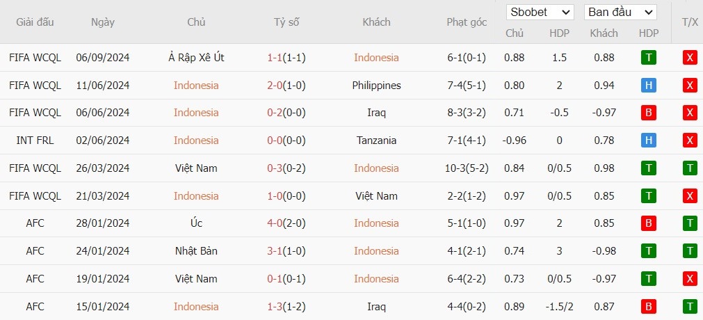 Soi kèo phạt góc Indonesia vs Australia, 19h ngày 10/09 - Ảnh 2