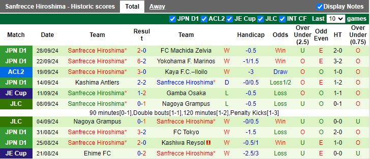 Nhận định, Soi kèo Eastern AA vs Sanfrecce Hiroshima, 19h00 ngày 3/10 - Ảnh 2